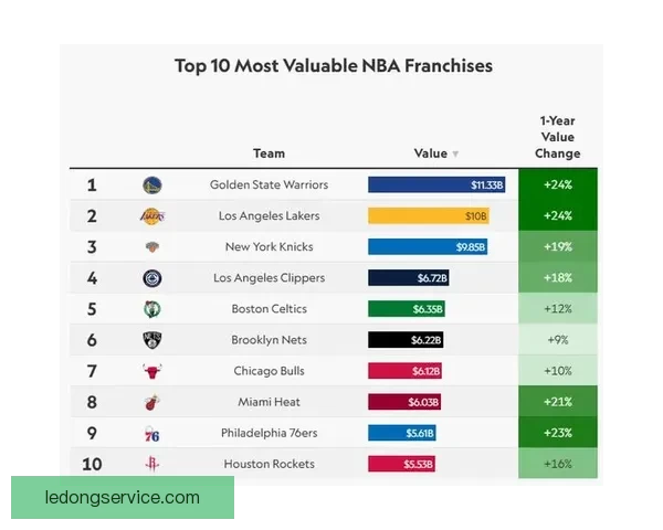 美媒发布最新NBA球队市值排名勇士居首湖人火箭紧随其后